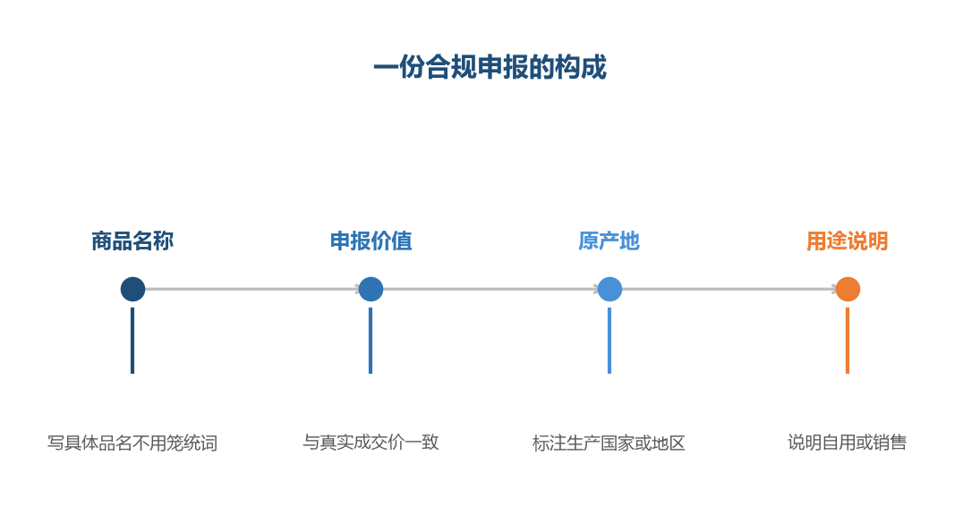 申报的每一栏都是清关方判断的依据，任何一栏含糊都可能触发查验