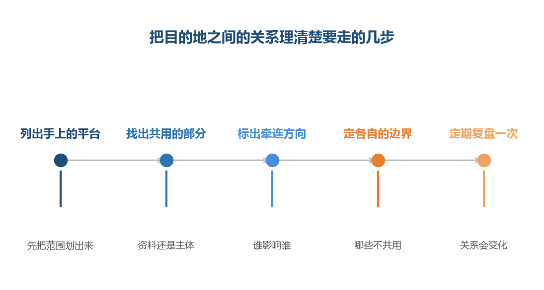 第二步没做，牵连会在发生之后才被发现