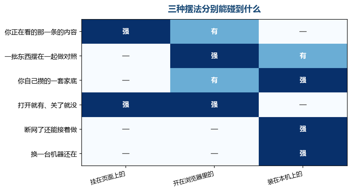 三样各自有一处别人接不住的位置，也有两处它天生就碰不到