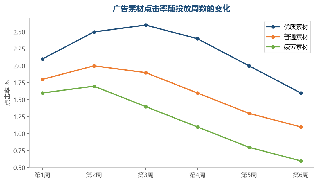 素材上线后点击率通常先升后降，优质素材的疲劳期可以延后，但终会到来