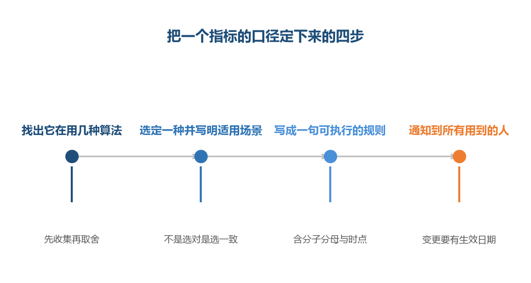 口径拉齐的关键不是选出最正确的算法,而是选出大家共用的那一种