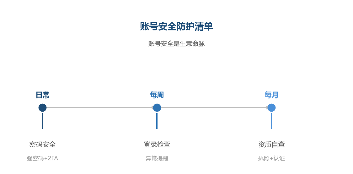 账号安全防护清单