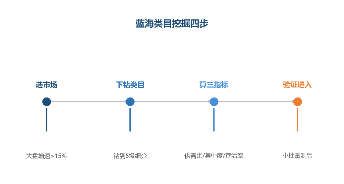 蓝海类目挖掘四步