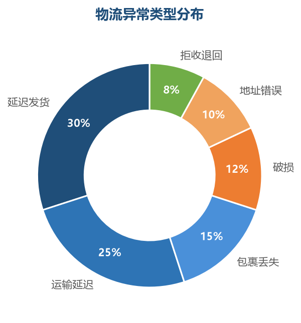 异常类型