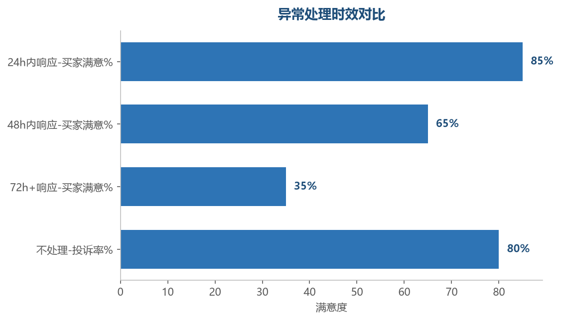 处理时效
