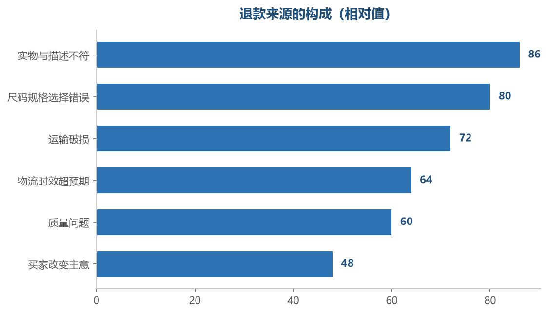 前两项占了退款的大半，而这两项都和信息传递有关