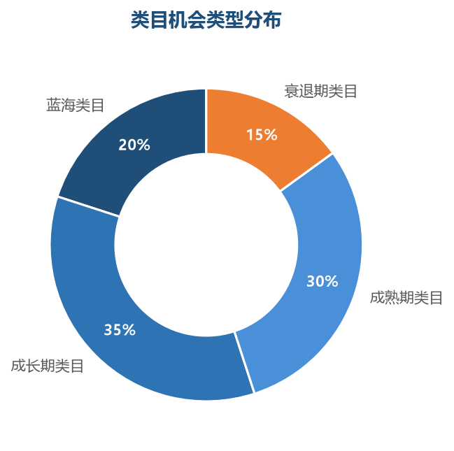 成长期和蓝海类目机会最大，成熟期竞争激烈