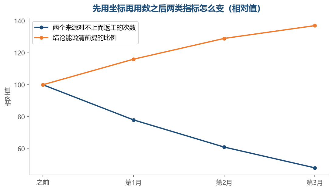 坐标清楚了,对不上的时候才有得查,而不是只能怀疑数不准