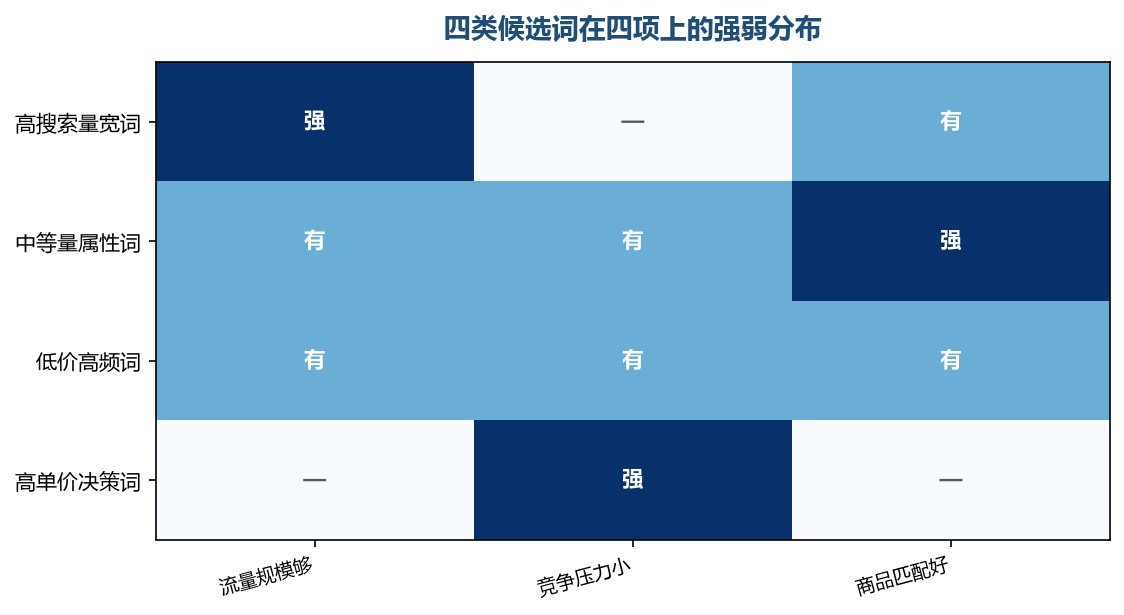四项很少有词能全部占优，判断的关键是看哪一项可以靠动作补上