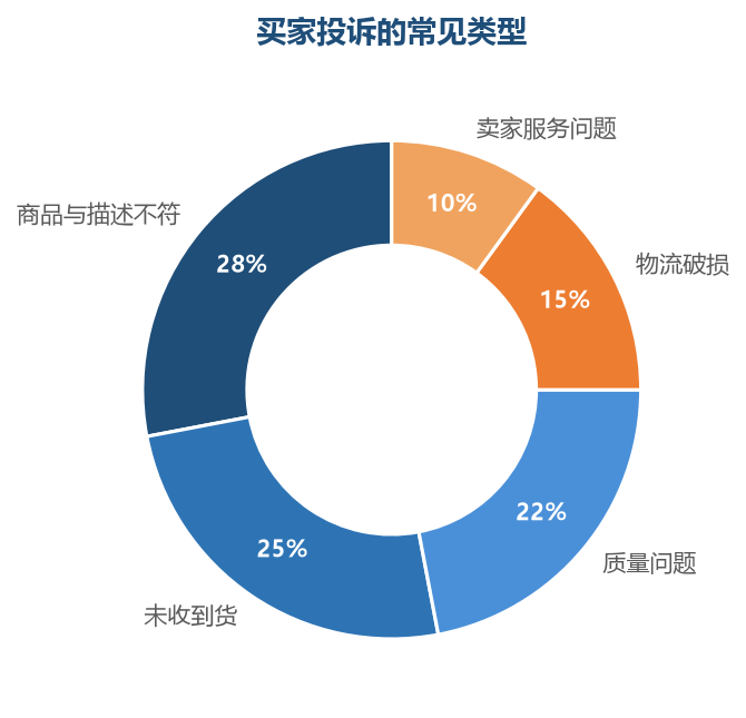 描述不符、未收到货和质量问题是投诉的三大来源——多数纠纷可以在售前预防