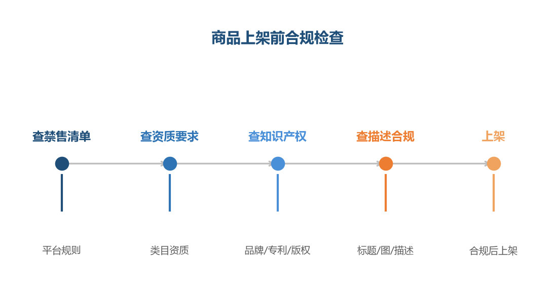 合规检查流程