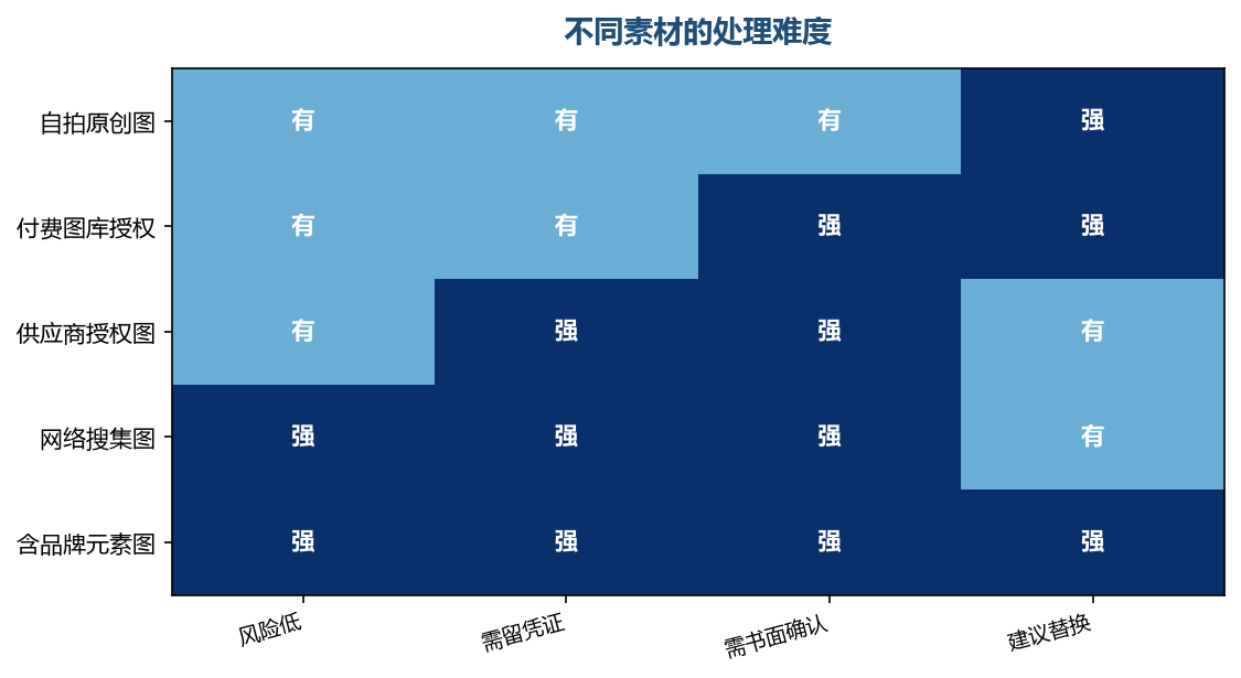 处理难度决定了哪些素材应该直接不用
