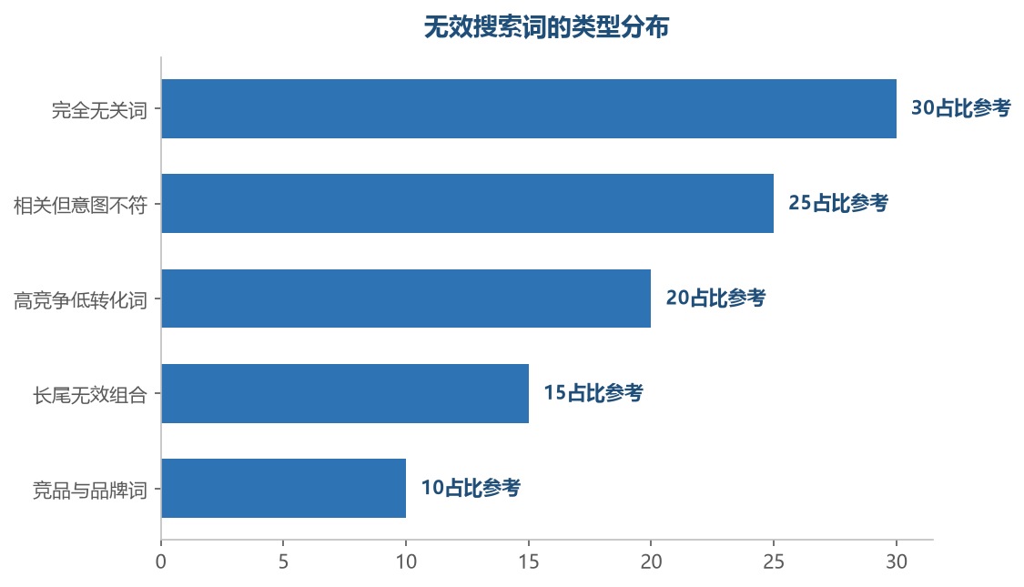 无效词分为完全无关和相关但不匹配两类:无关词直接否定,相关但不匹配的词要精准否定或调整匹配方式