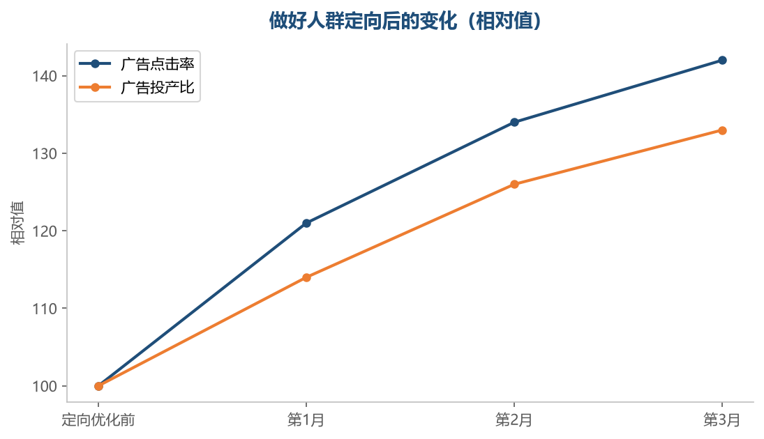 人群变准之后，点击和投产会一起改善