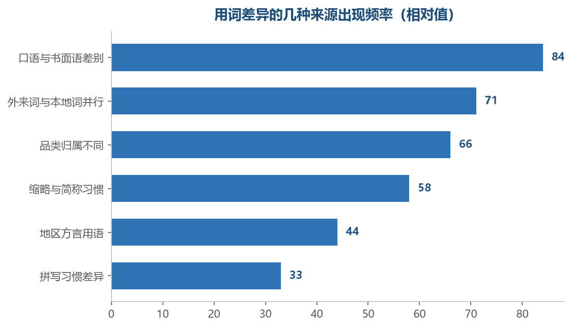差异主要集中在口语化和外来词上，真正的方言差别占比反而较小