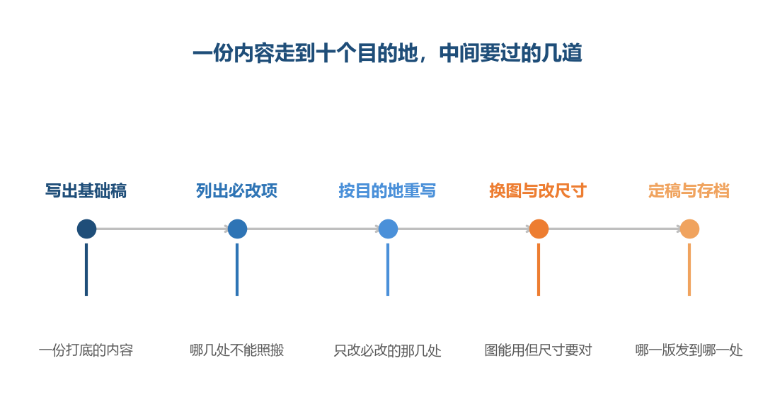 第二道没做，后面每一处都在凭感觉判断改不改