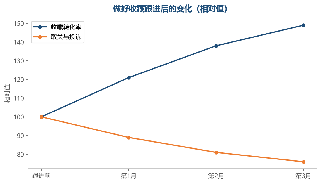 跟得对,转化上去了打扰反而少了