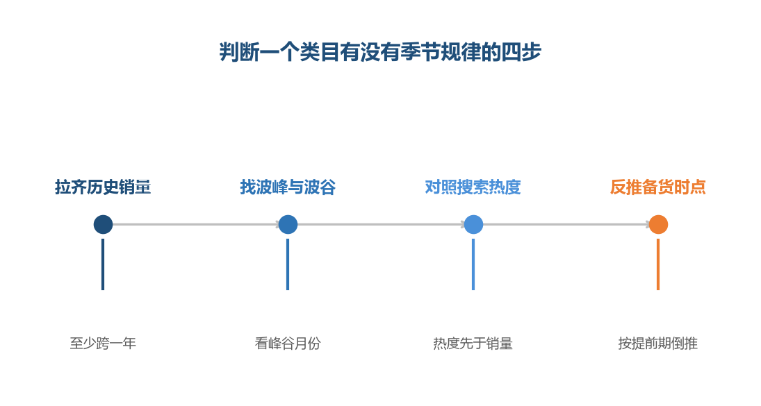 季节规律不是感觉出来的,是先把历史数据按月份对齐再看出来的
