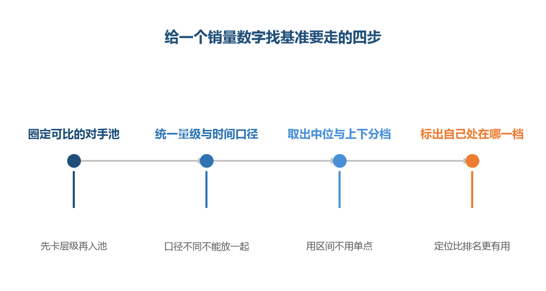 基准的作用是把一个孤立的数字放回它该在的位置上