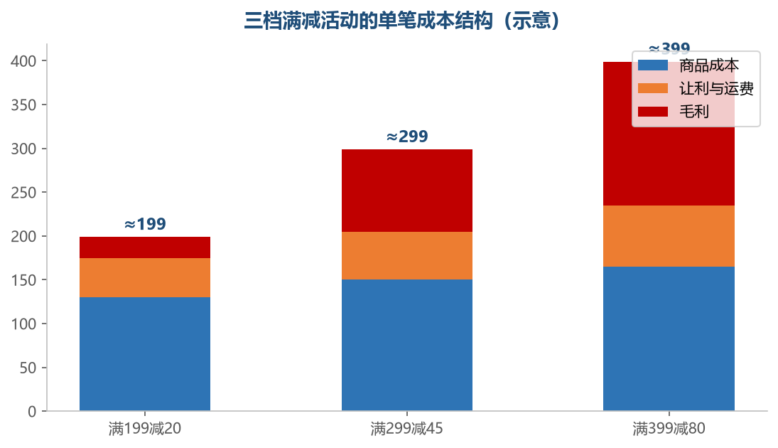 门槛越高让利越多，但只要订单金额跟着涨，毛利反而更厚