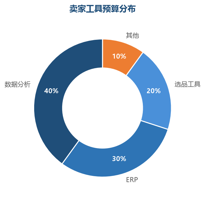 工具预算分布