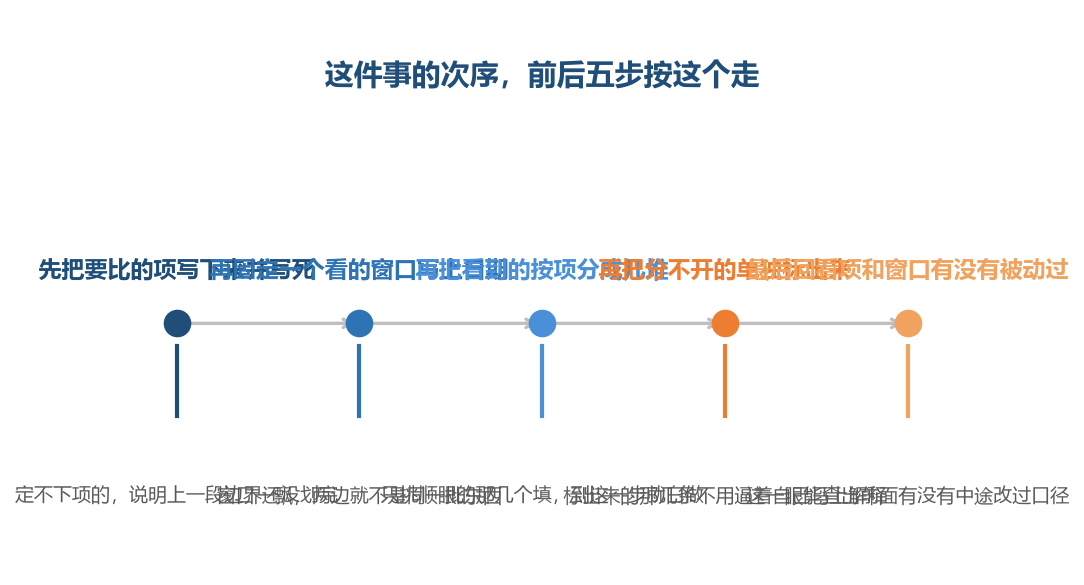 这四步的前后关系是死的，越过的每一步都会在后面的步骤里返工