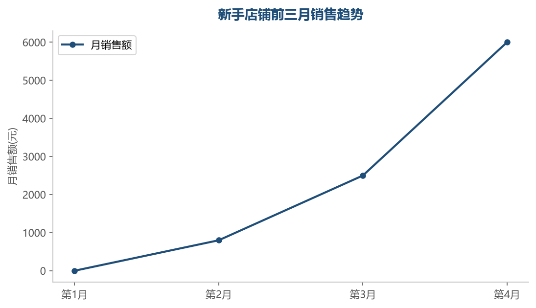 新手前三月销售