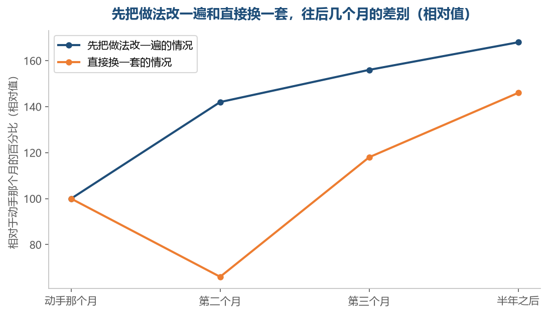 两种做法在往后几个月里的样子不一样，先改做法的那一条开头慢一点，后面省下的却一直省