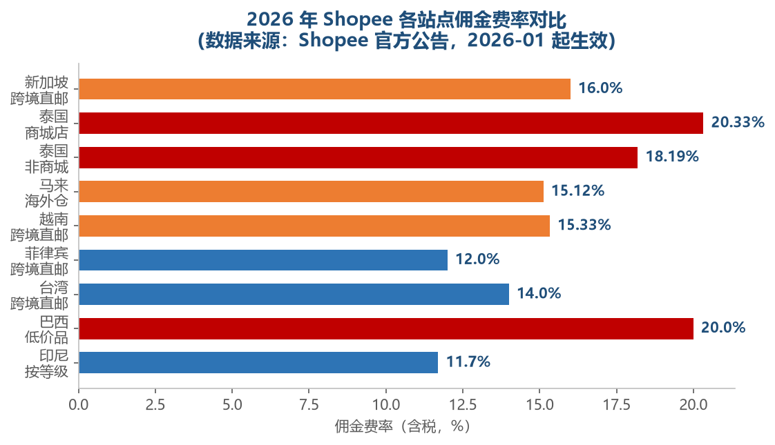 2026年各站点佣金费率对比