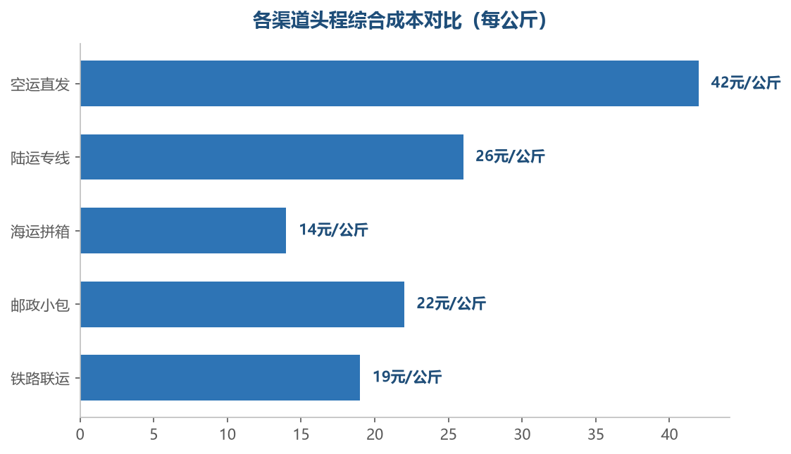 空运最快但成本最高，海运最便宜但周期长，专线与小包是中小卖家的折中选择