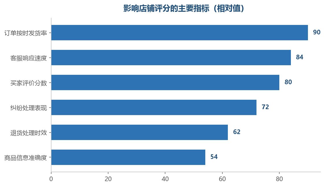 前几项指标的改善能直接提升评分