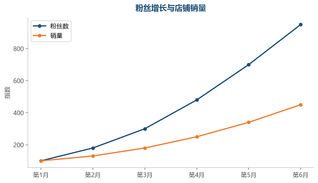 粉丝与销量联动