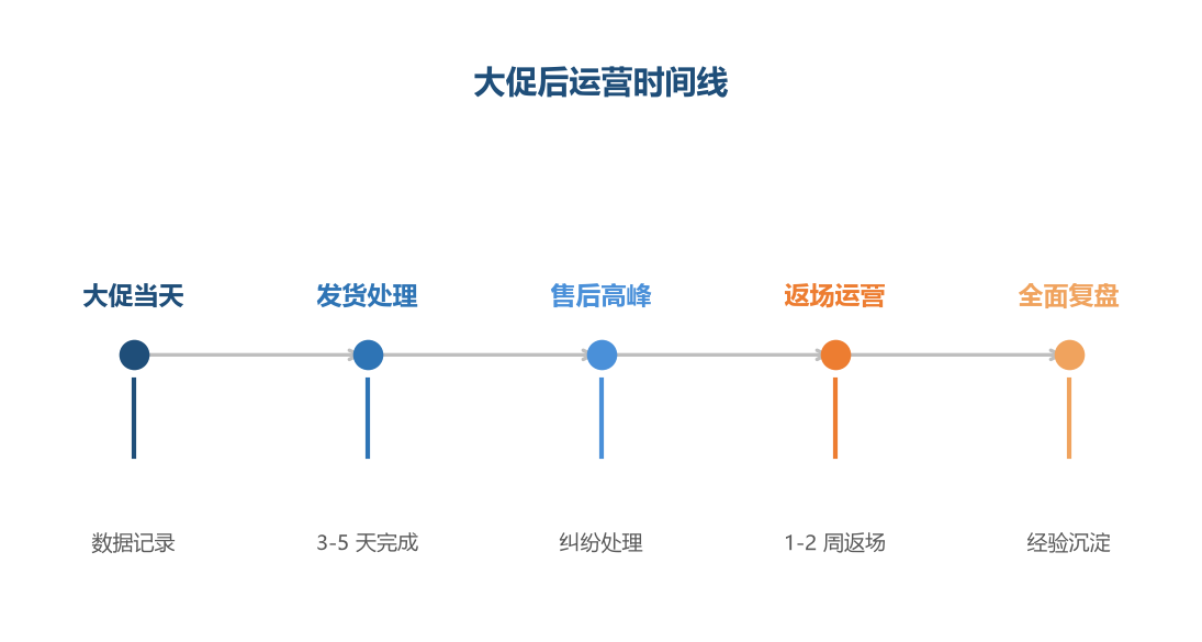 大促后运营时间线