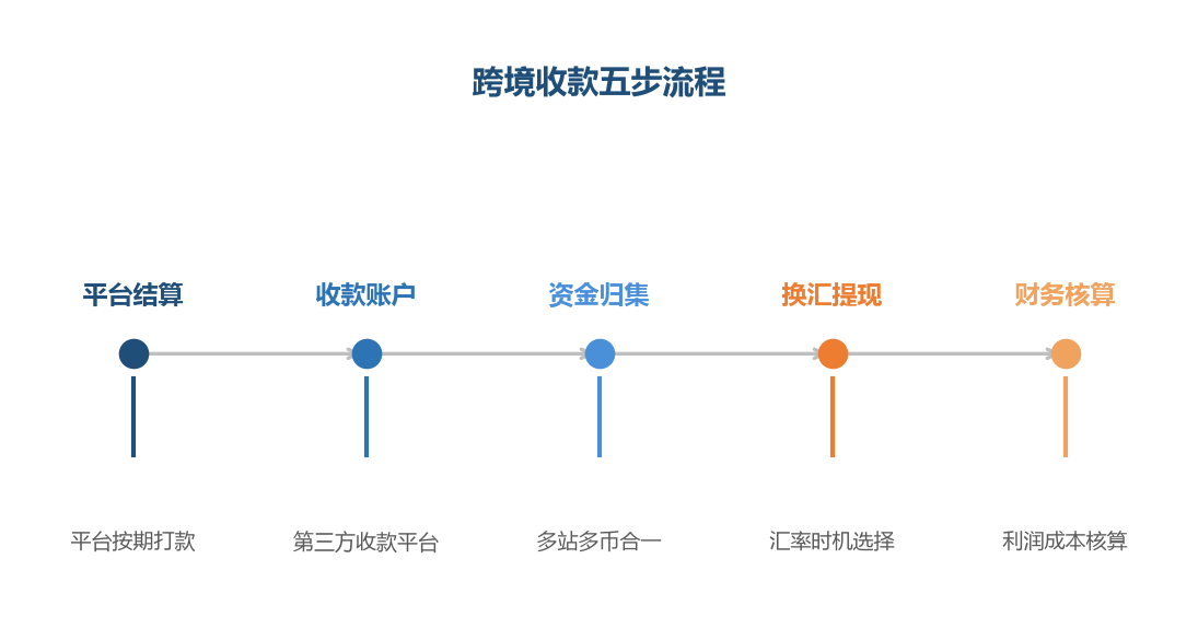 跨境收款是五步流程，换汇和提现环节直接影响最终利润