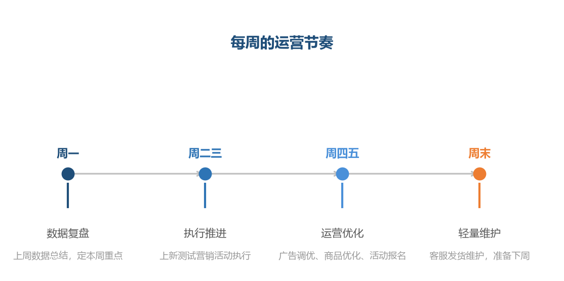 每周的节奏：复盘定方向、执行推重点、优化出效果、周末做蓄力