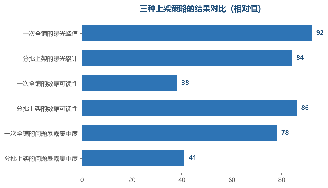 峰值高不等于结果好，能不能看清数据才是关键