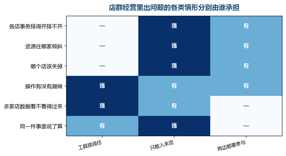 属于判断的那几格,工具这边基本是空的