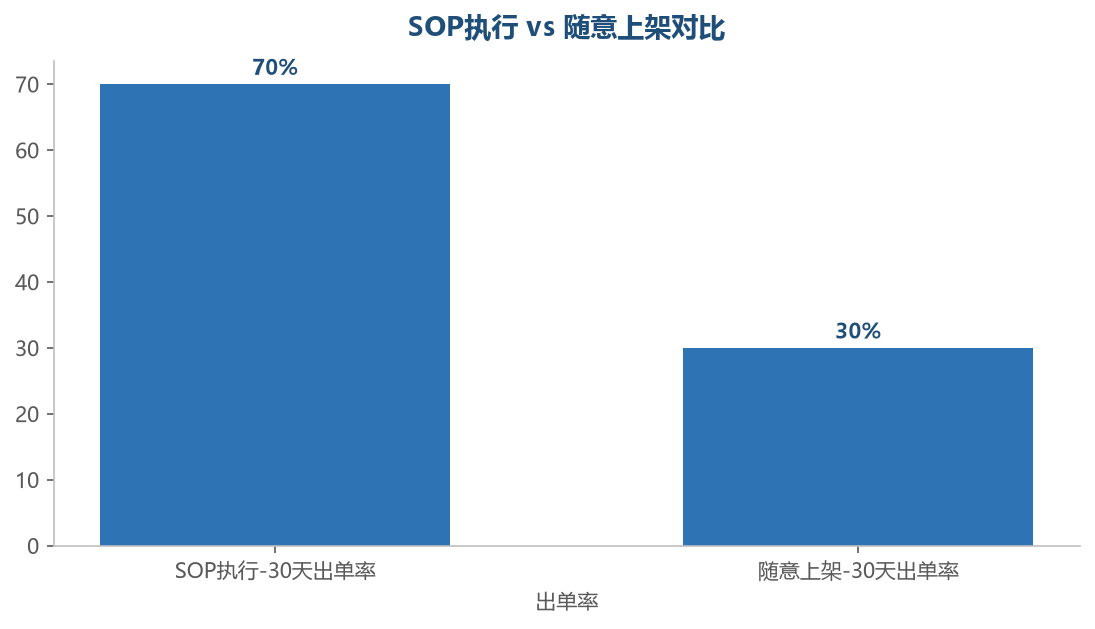 SOP效果对比