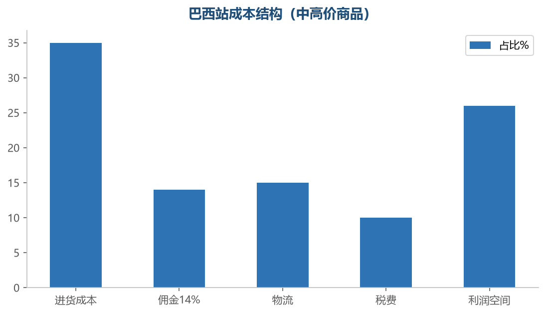 巴西站成本结构