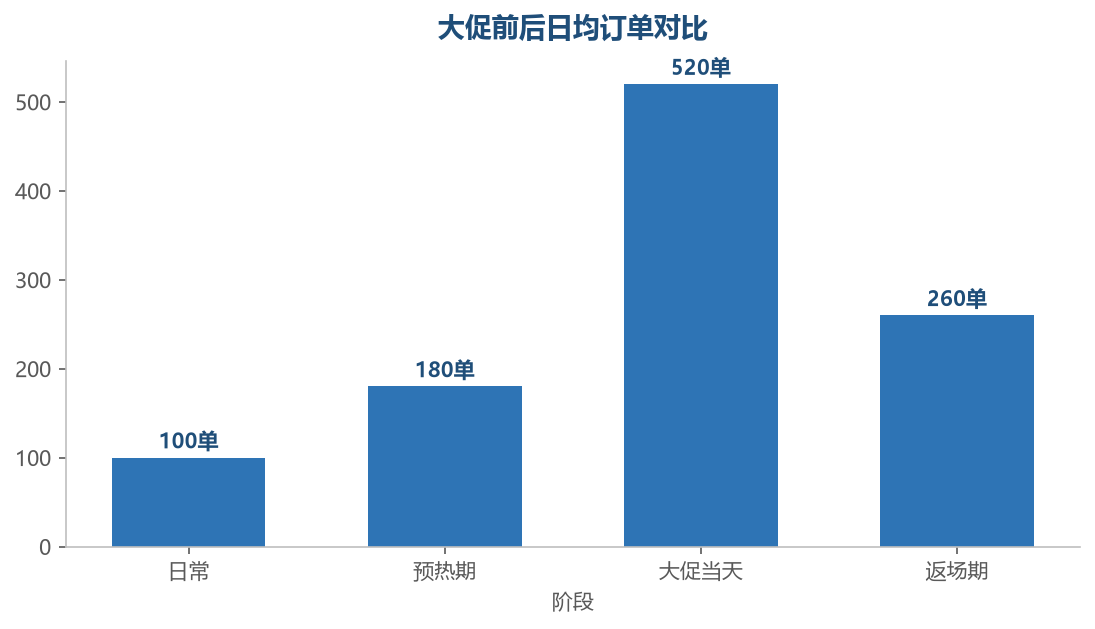 大促订单波动曲线