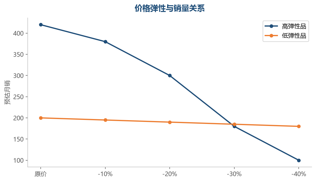 价格弹性曲线