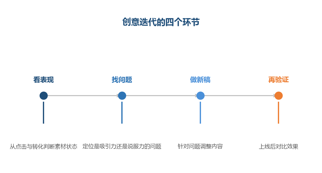 创意迭代不是凭感觉换图，而是基于数据的判断