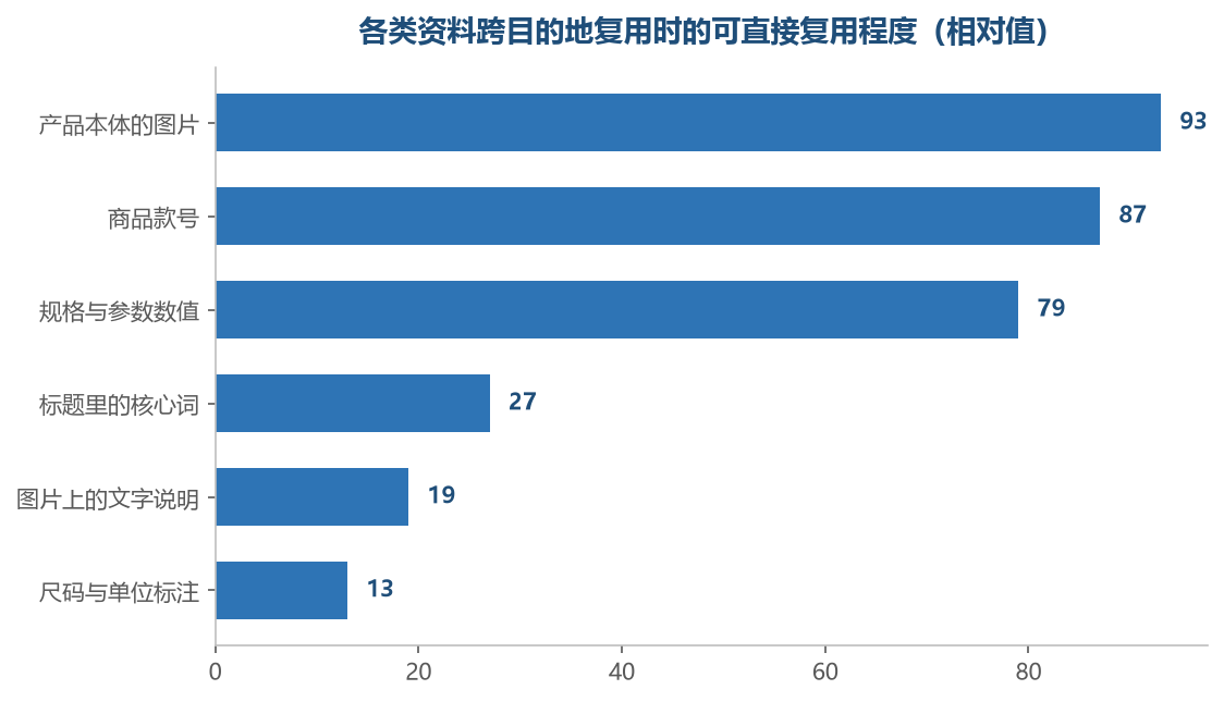 越靠近产品本体越能直接复用，越靠近语言表达越要重做一遍