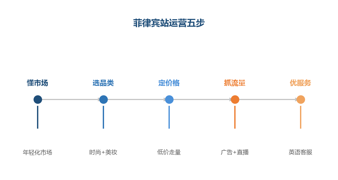 运营五步