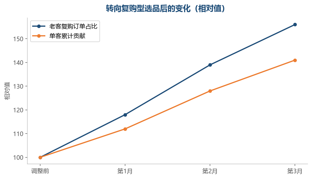 复购型选品带来的变化是持续累积的