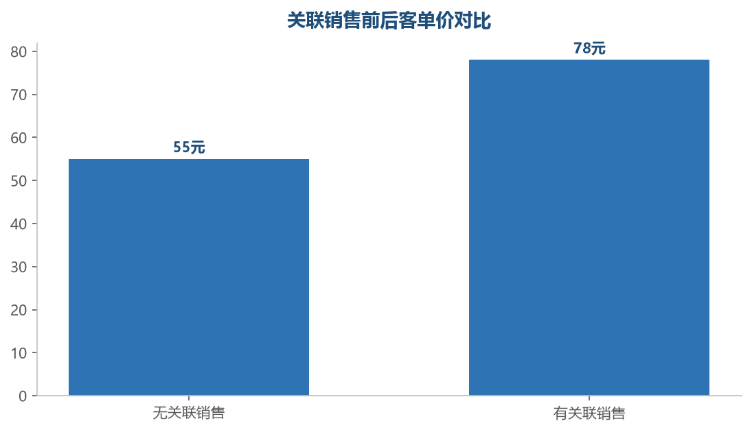 客单价提升对比