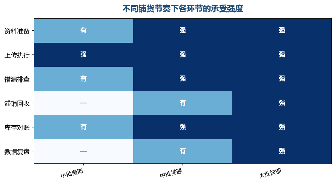 快铺的时候前面几环都撑得住,塌掉的是后面几环