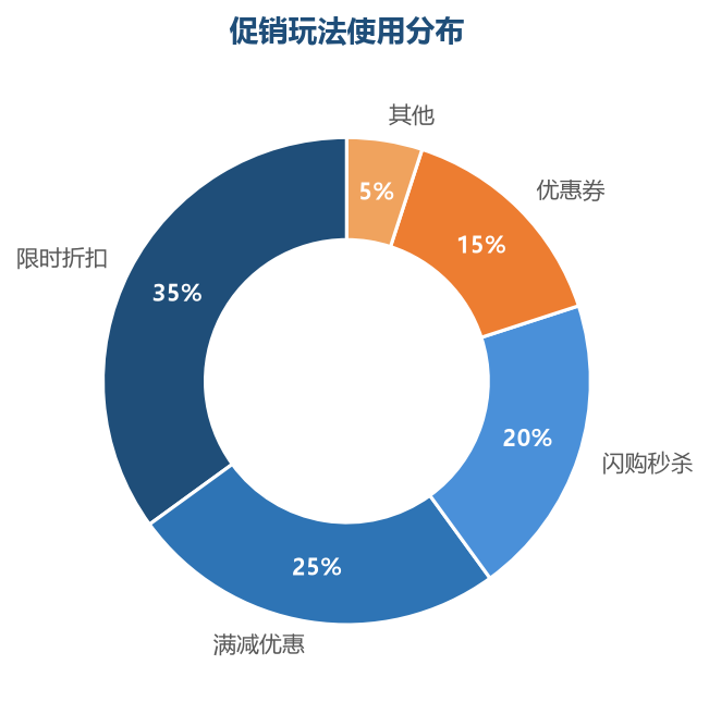 促销玩法分布