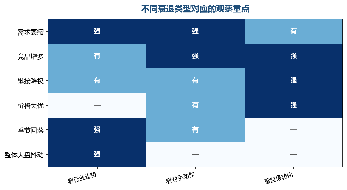 衰退类型不同，该看的数据也完全不同，用错方向会白忙