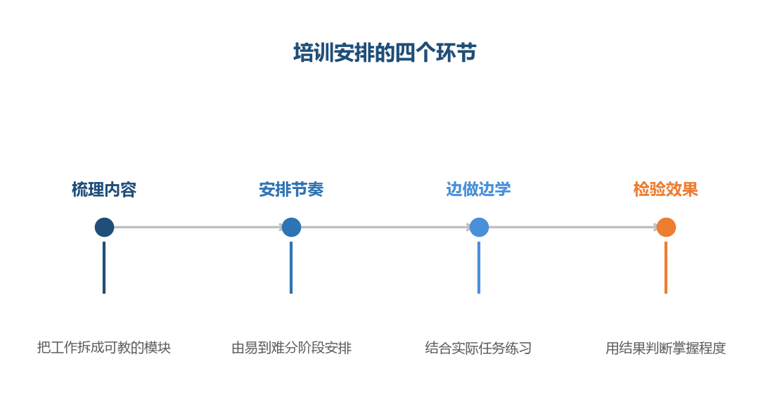培训的目标是让新人能独立完成工作
